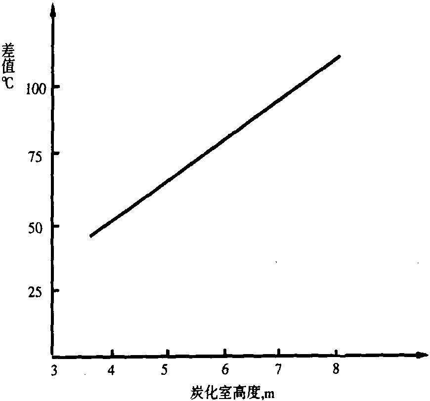 第二节 焦炉高向加热